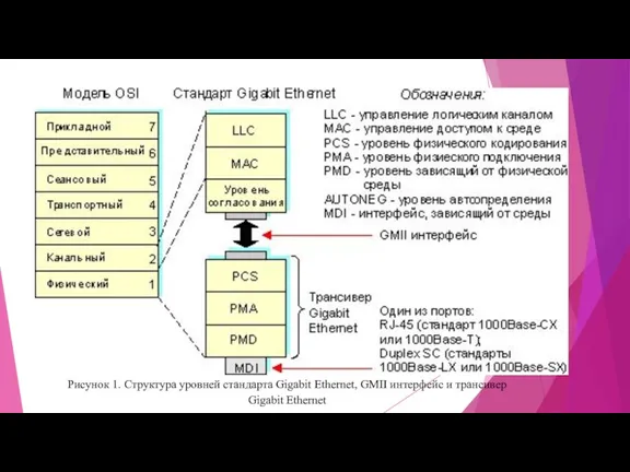 Рисунок 1. Структура уровней стандарта Gigabit Ethernet, GMII интерфейс и трансивер Gigabit Ethernet