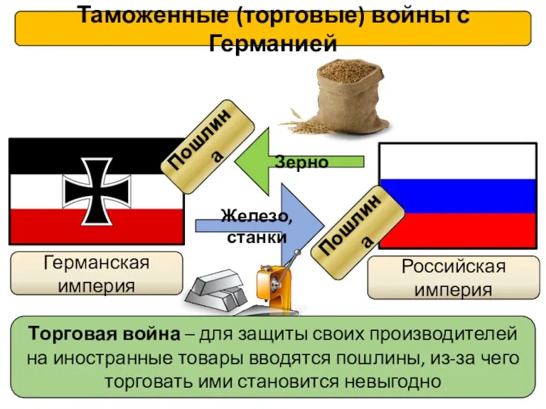 Железо, станки Зерно Германская империя Российская империя Таможенные (торговые) войны