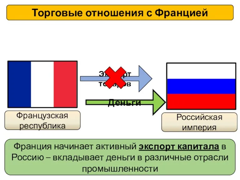 Экспорт товаров Французская республика Российская империя Торговые отношения с Францией