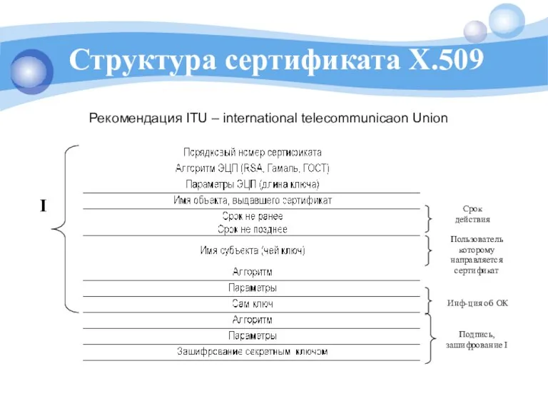 Структура сертификата X.509 Рекомендация ITU – international telecommunicaon Union Срок