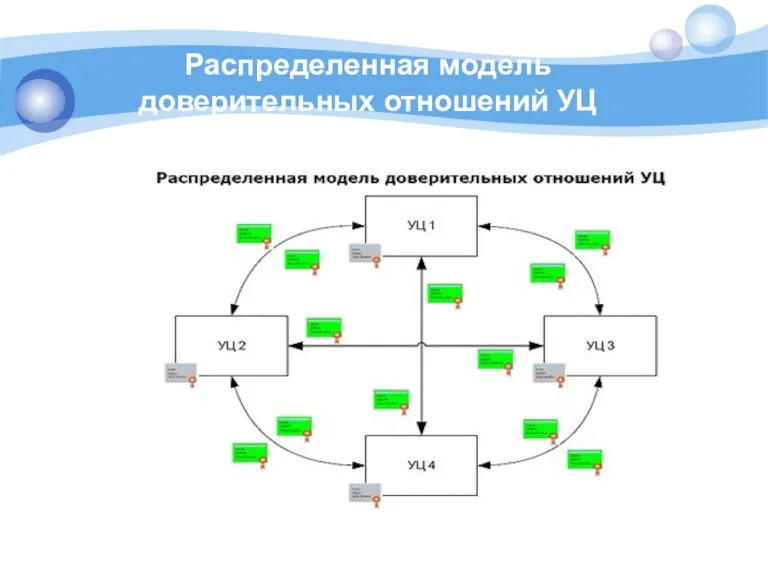 Распределенная модель доверительных отношений УЦ