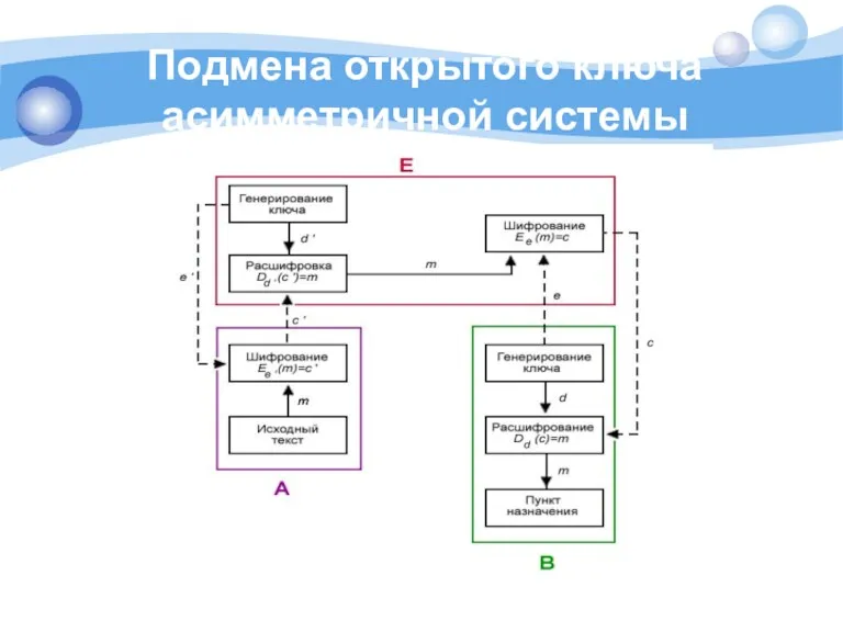 Подмена открытого ключа асимметричной системы