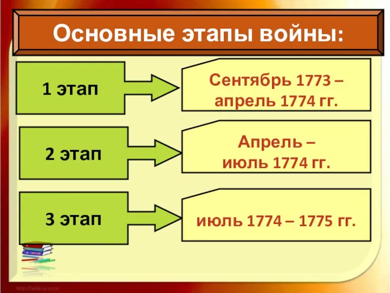 Основные этапы войны: 1 этап 2 этап 3 этап Сентябрь