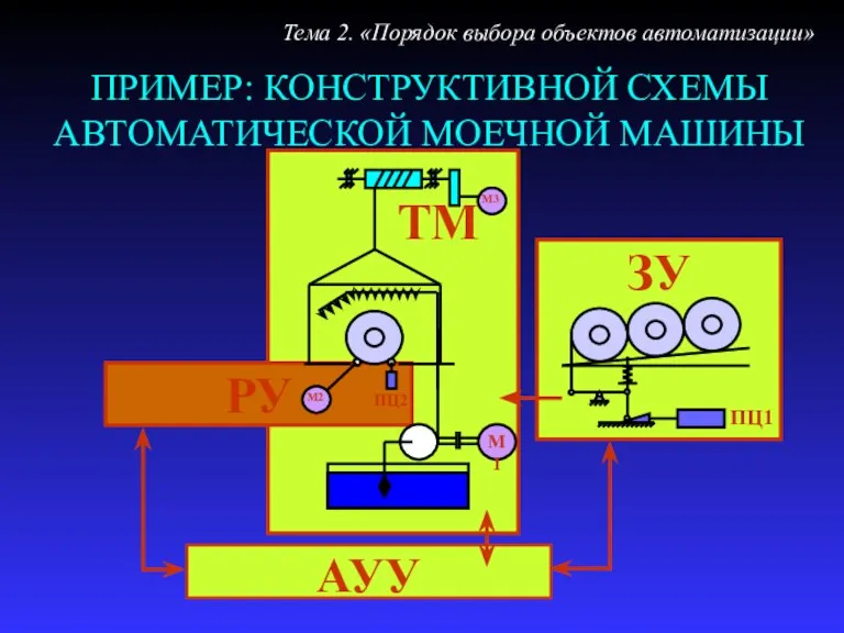 ПРИМЕР: КОНСТРУКТИВНОЙ СХЕМЫ АВТОМАТИЧЕСКОЙ МОЕЧНОЙ МАШИНЫ Тема 2. «Порядок выбора объектов автоматизации» ТМ РУ ЗУ