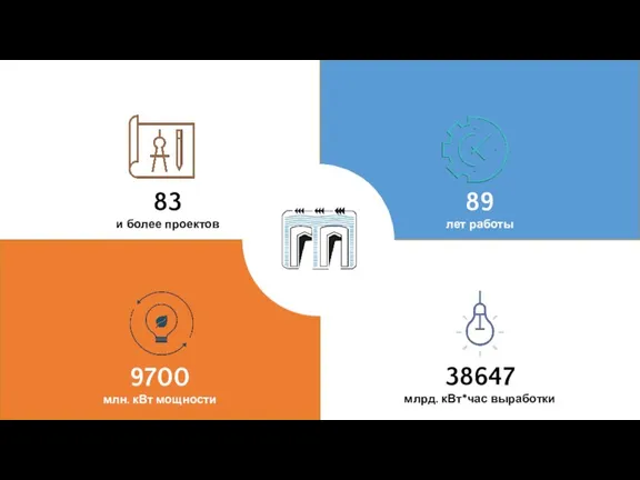 83 и более проектов 89 лет работы 9700 млн. кВт мощности 38647 млрд. кВт*час выработки