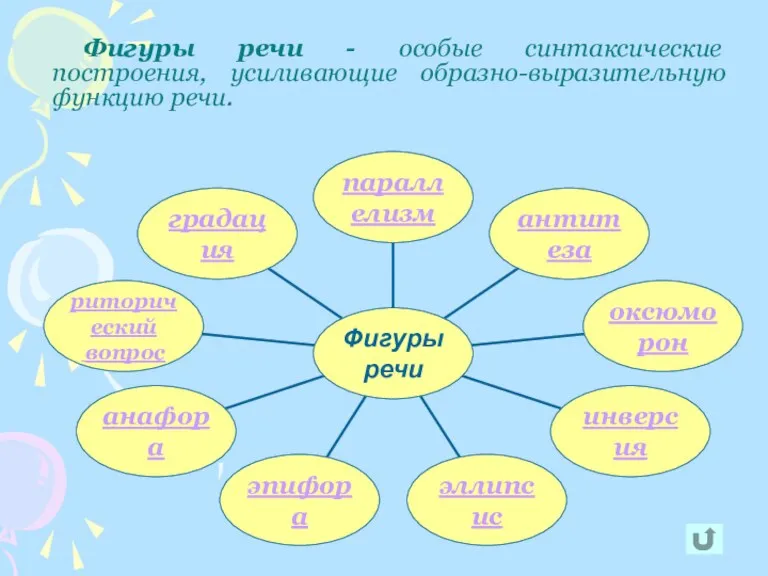 Фигуры речи - особые синтаксические построения, усиливающие образно-выразительную функцию речи.