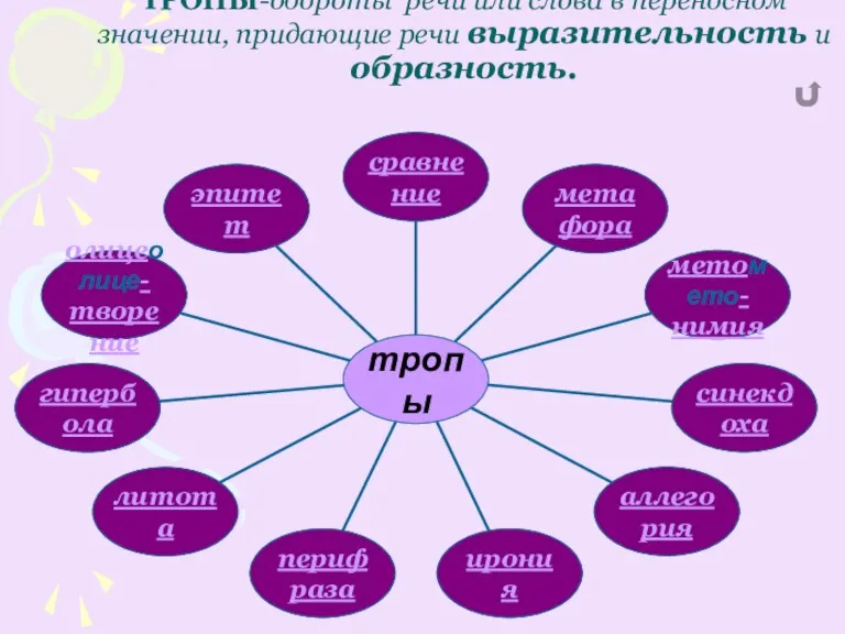 ТРОПЫ-обороты речи или слова в переносном значении, придающие речи выразительность и образность.