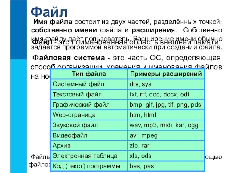 Файл Файл - это поименованная область внешней памяти. Файловая система