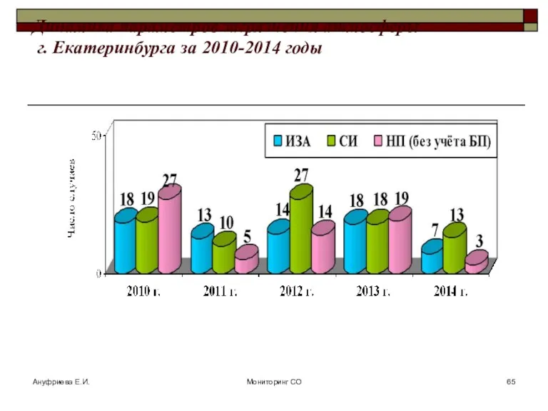 Динамика параметров загрязнения атмосферы г. Екатеринбурга за 2010-2014 годы Ануфриева Е.И. Мониторинг СО