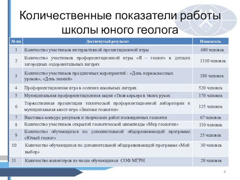 Количественные показатели работы школы юного геолога