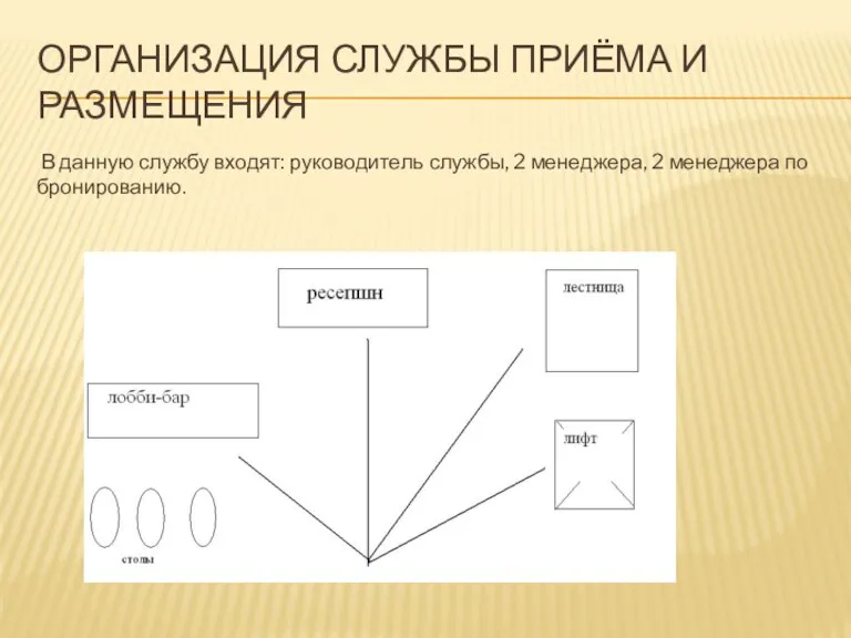 ОРГАНИЗАЦИЯ СЛУЖБЫ ПРИЁМА И РАЗМЕЩЕНИЯ В данную службу входят: руководитель