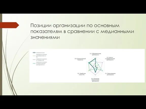 Позиции организации по основным показателям в сравнении с медианными значениями