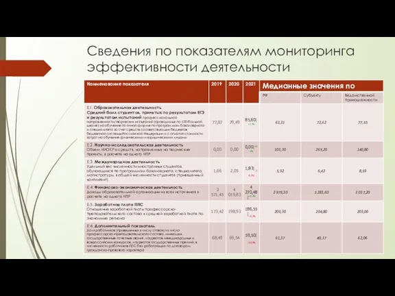 Сведения по показателям мониторинга эффективности деятельности