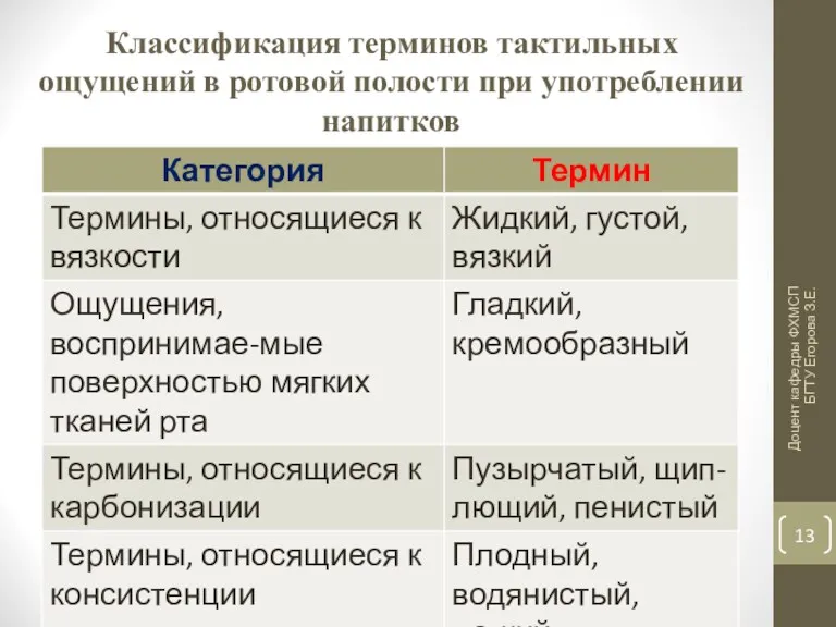 Классификация терминов тактильных ощущений в ротовой полости при употреблении напитков Доцент кафедры ФХМСП БГТУ Егорова З.Е.