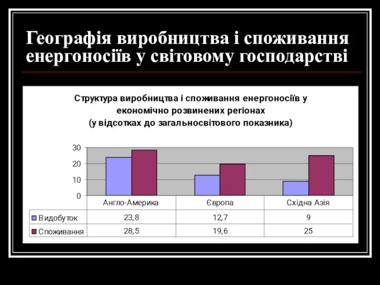 Географія виробництва і споживання енергоносіїв у світовому господарстві