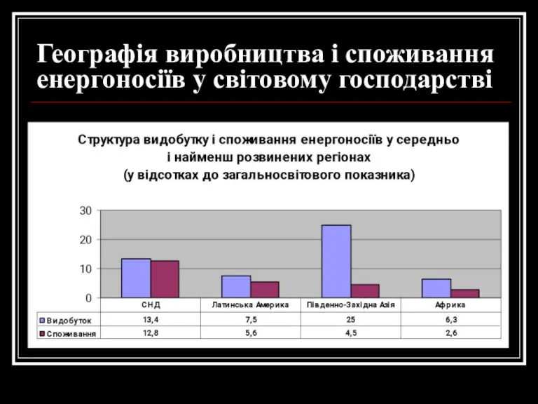 Географія виробництва і споживання енергоносіїв у світовому господарстві