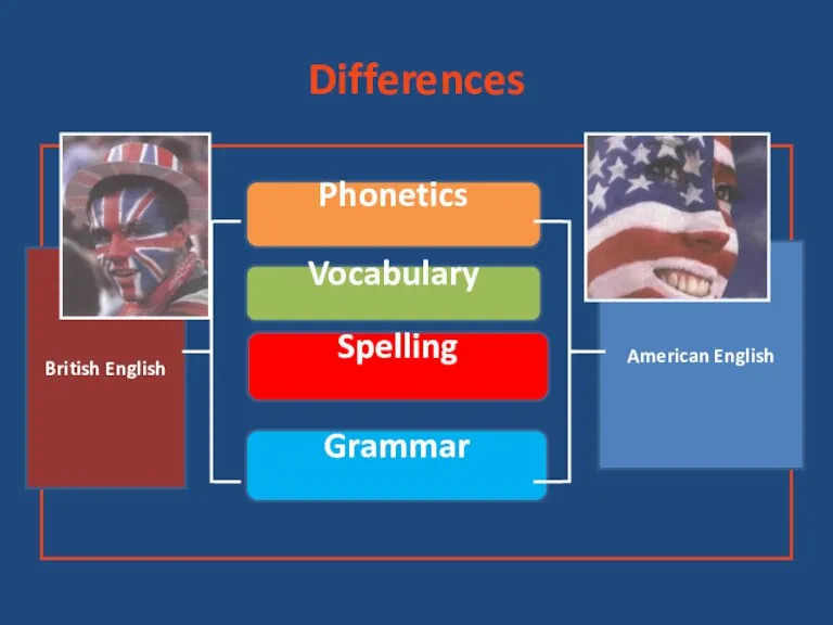 Differences British English American English Phonetics Vocabulary Spelling Grammar