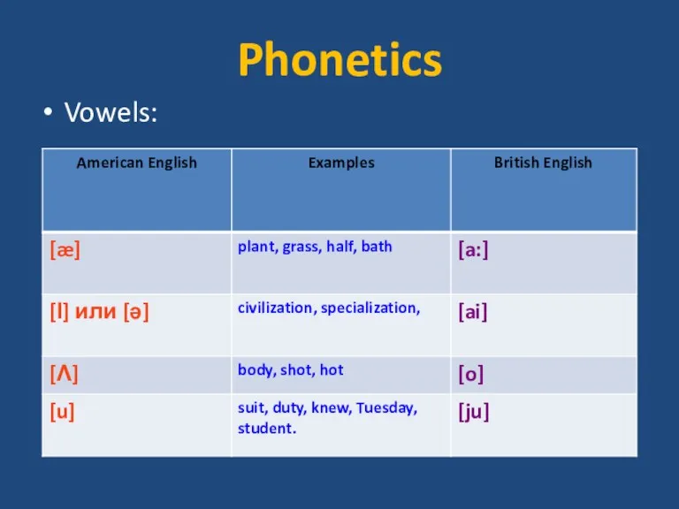 Phonetics Vowels: