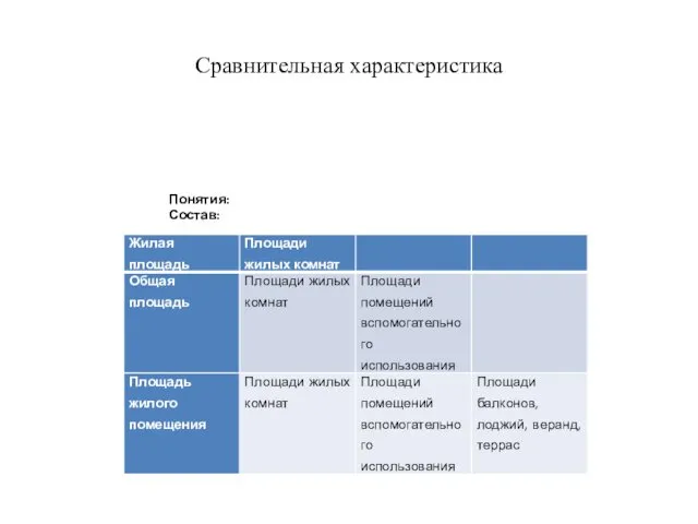 Сравнительная характеристика Понятия: Состав: