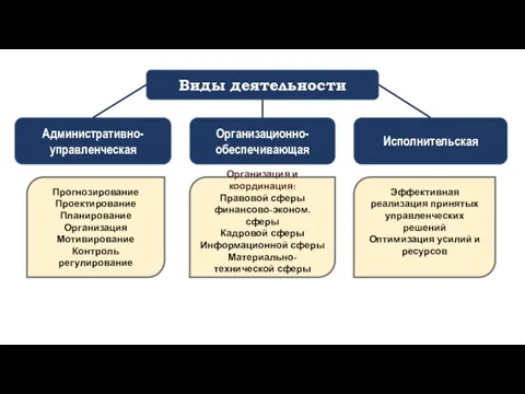 Административно-управленческая Организационно-обеспечивающая Исполнительская Виды деятельности Прогнозирование Проектирование Планирование Организация Мотивирование