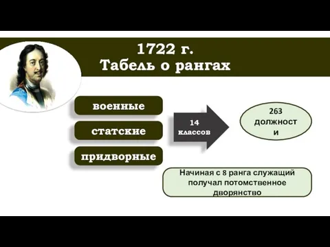 1722 г. Табель о рангах военные статские придворные 14 классов