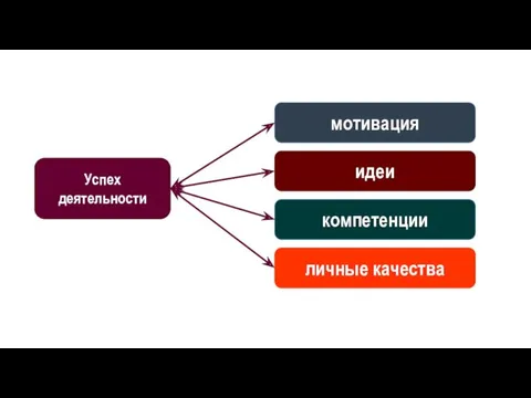 Успех деятельности мотивация идеи компетенции личные качества