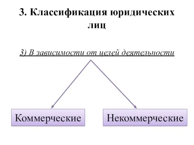 3. Классификация юридических лиц 3) В зависимости от целей деятельности Коммерческие Некоммерческие