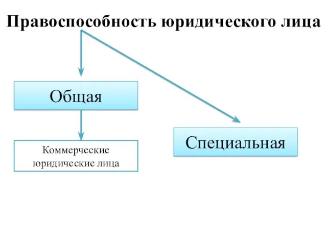 Правоспособность юридического лица Общая Специальная Коммерческие юридические лица