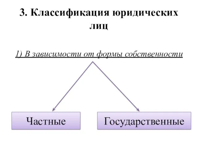 3. Классификация юридических лиц 1) В зависимости от формы собственности Частные Государственные