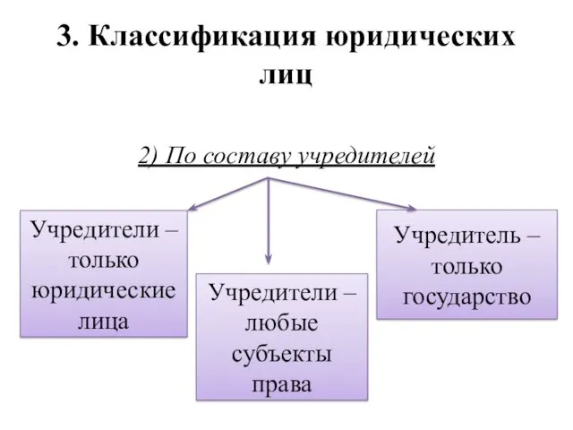 3. Классификация юридических лиц 2) По составу учредителей Учредители –