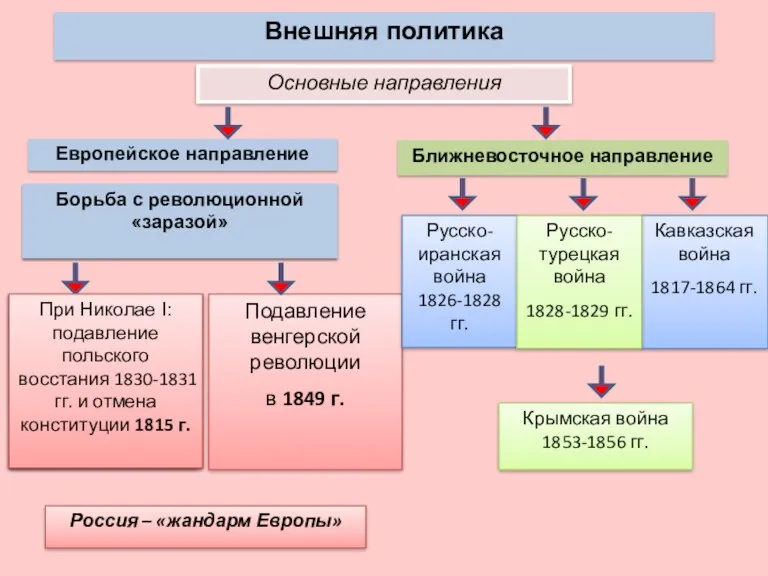 Внешняя политика Основные направления Европейское направление Россия – «жандарм Европы»