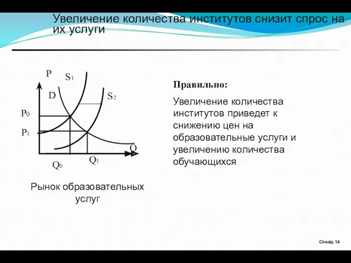 Слайд Увеличение количества институтов снизит спрос на их услуги P