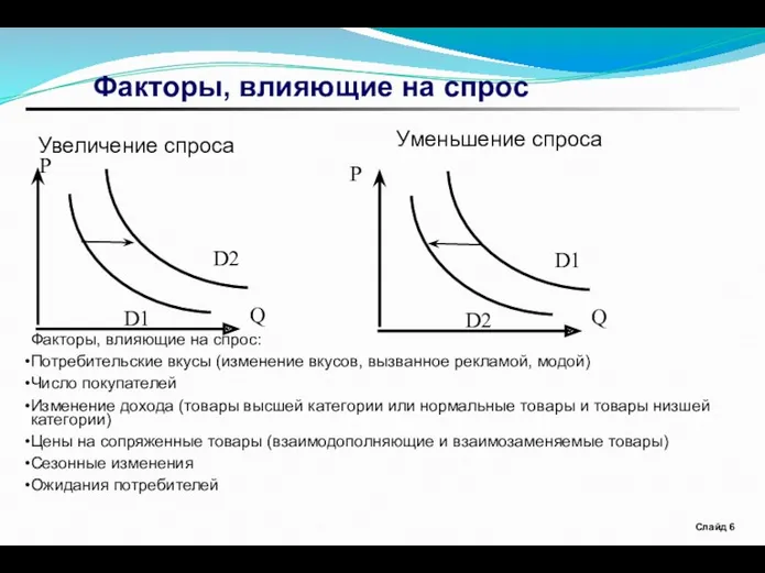 Факторы, влияющие на спрос Слайд Увеличение спроса Уменьшение спроса P