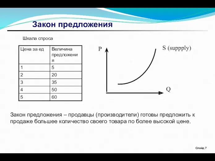 Слайд Закон предложения Шкала спроса Закон предложения – продавцы (производители)