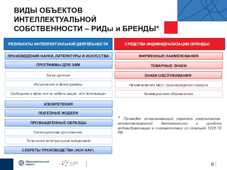 ВИДЫ ОБЪЕКТОВ ИНТЕЛЛЕКТУАЛЬНОЙ СОБСТВЕННОСТИ – РИДы и БРЕНДЫ* ТОВАРНЫЕ ЗНАКИ