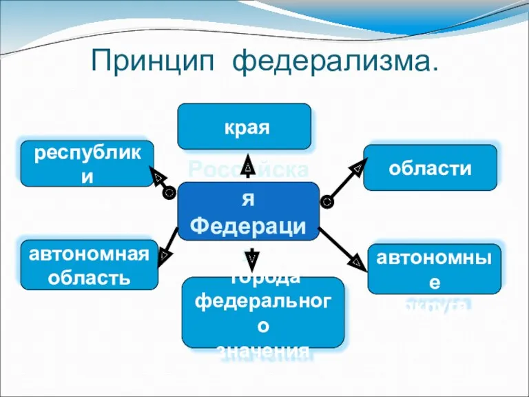 Принцип федерализма.