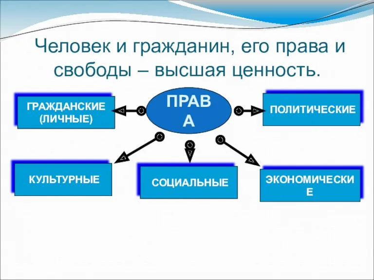 Человек и гражданин, его права и свободы – высшая ценность.