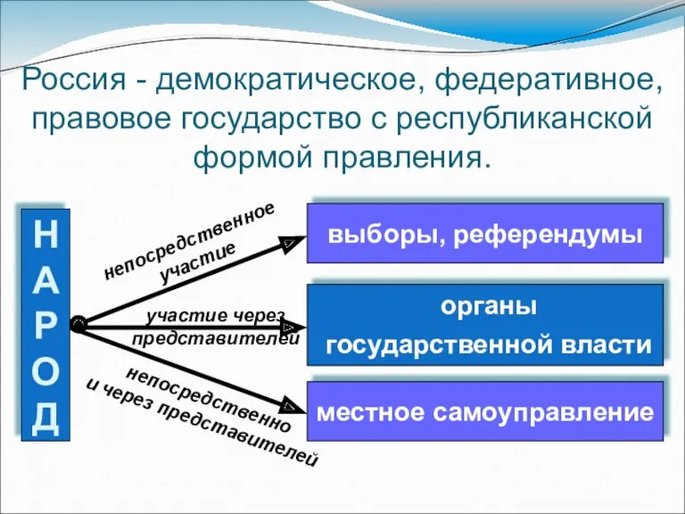 Россия - демократическое, федеративное, правовое государство с республиканской формой правления.