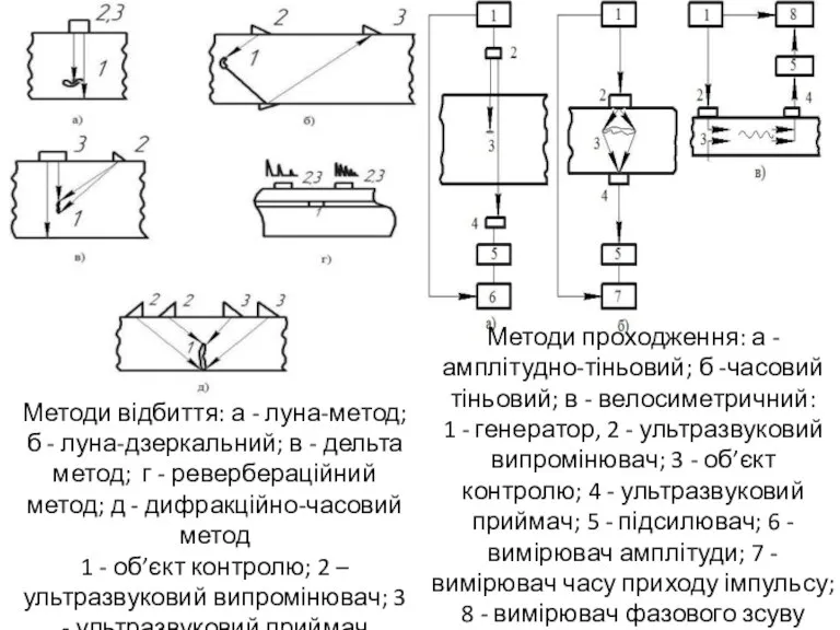 Методи відбиття: а - луна-метод; б - луна-дзеркальний; в -