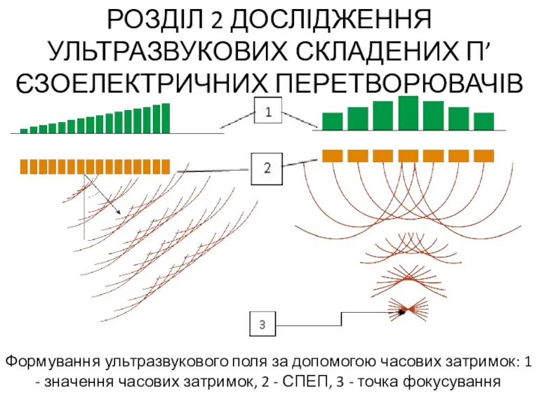 РОЗДІЛ 2 ДОСЛІДЖЕННЯ УЛЬТРАЗВУКОВИХ СКЛАДЕНИХ П’ЄЗОЕЛЕКТРИЧНИХ ПЕРЕТВОРЮВАЧІВ Формування ультразвукового поля