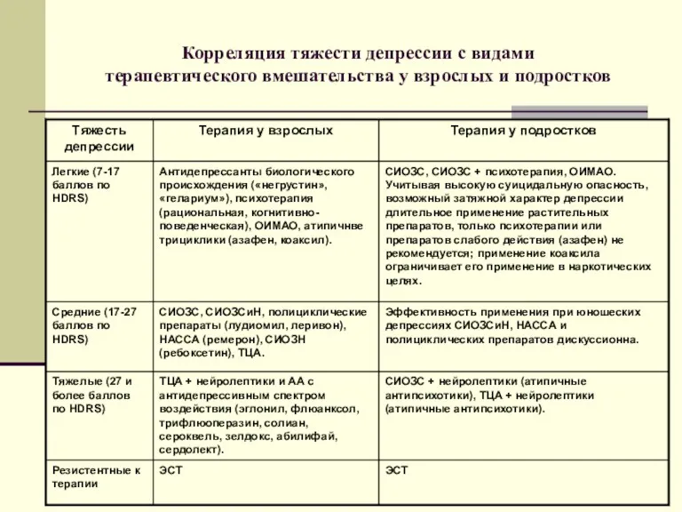 Корреляция тяжести депрессии с видами терапевтического вмешательства у взрослых и подростков