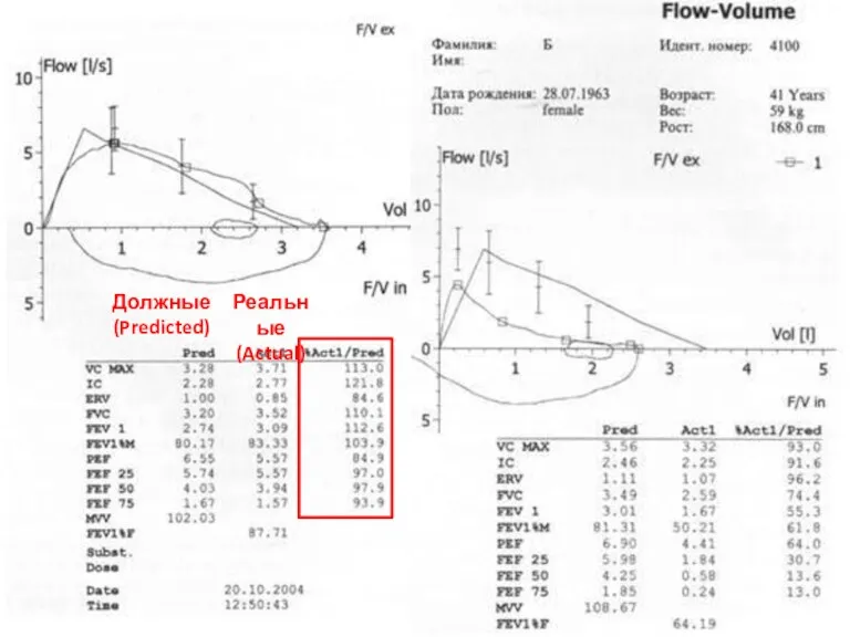 Должные (Predicted) Реальные (Actual)