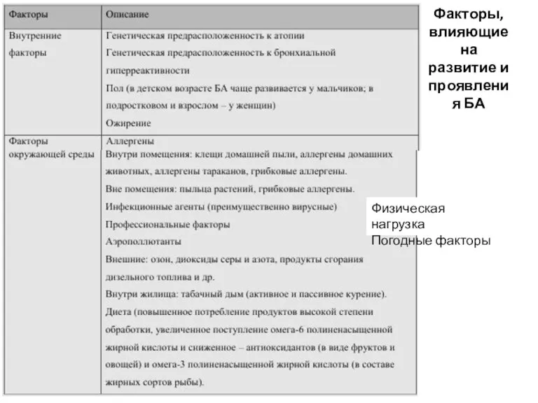 Факторы, влияющие на развитие и проявления БА Физическая нагрузка Погодные факторы