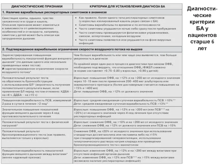 Диагности-ческие критерии БА у пациентов старше 6 лет