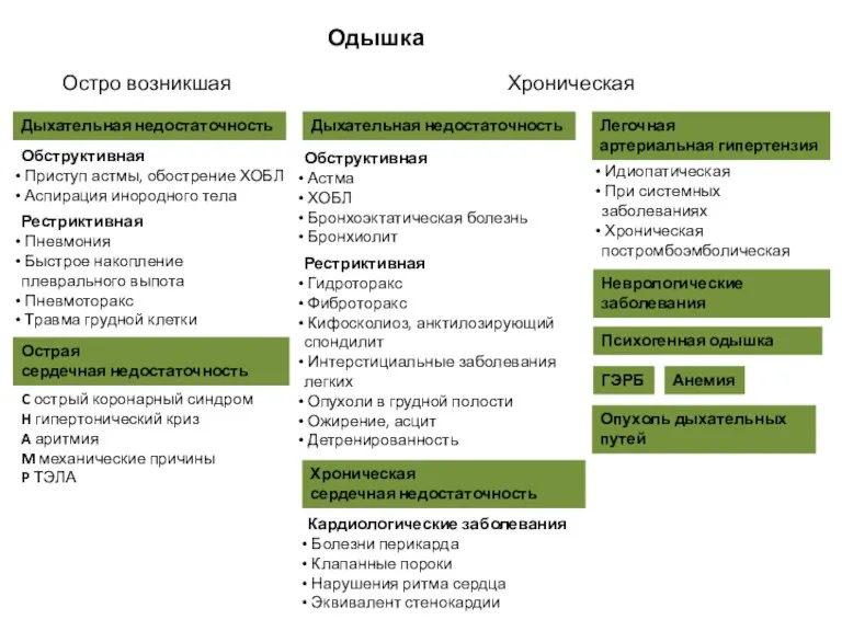 Одышка Остро возникшая Хроническая Дыхательная недостаточность Обструктивная Астма ХОБЛ Бронхоэктатическая