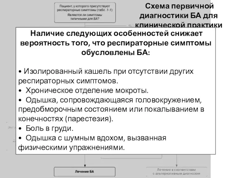 Схема первичной диагностики БА для клинической практики Наличие следующих особенностей