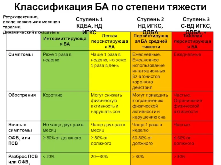 Классификация БА по степени тяжести Ступень 1 КДБА, НД ИГКС