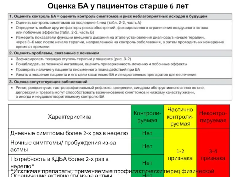 Оценка БА у пациентов старше 6 лет *Исключая препараты, применяемые профилактически перед физической нагрузкой