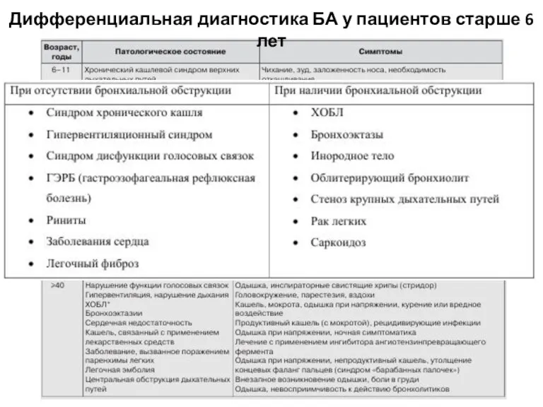 Дифференциальная диагностика БА у пациентов старше 6 лет