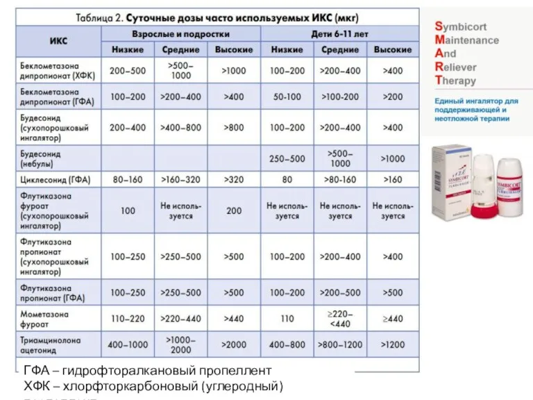 ГФА – гидрофторалкановый пропеллент ХФК – хлорфторкарбоновый (углеродный) пропеллент